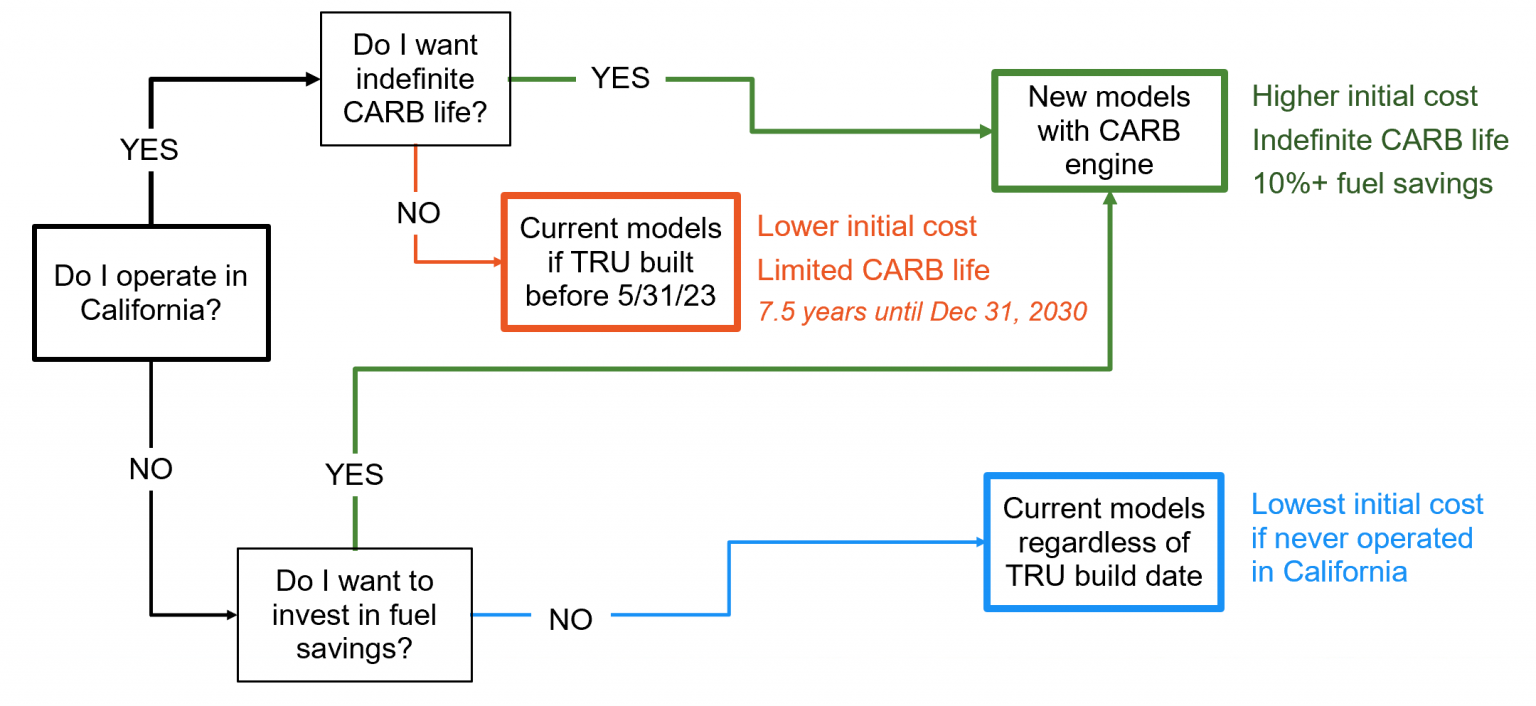 2023 CARB Compliance ILoca